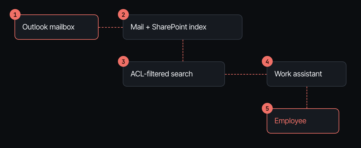 The EchoLeak kill chain in five hops: Outlook mailbox, Mail + SharePoint index, ACL-filtered search, Work assistant, Employee