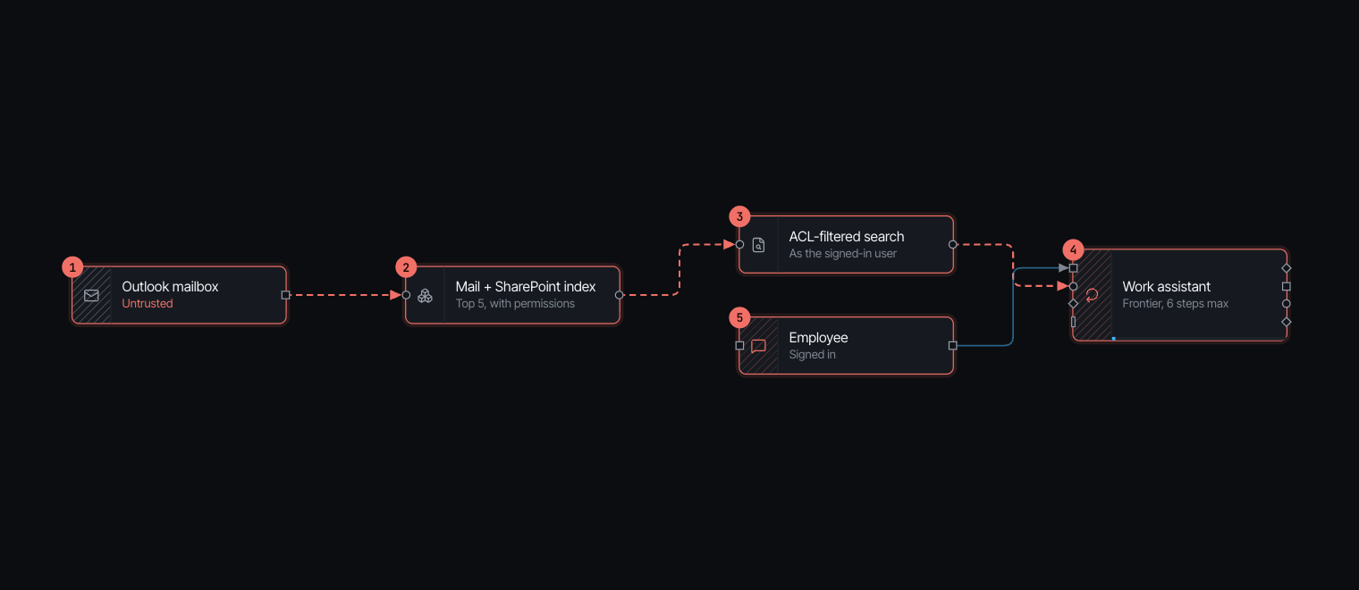 EchoLeak as shipped: the attack path runs from the mailbox through the index and the retriever into the assistant and ends at the employee's screen