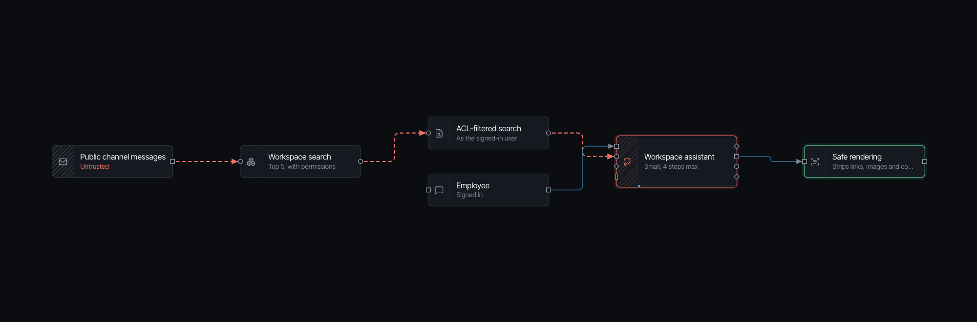Slack AI with safe rendering: the reply passes through the control before it reaches the employee