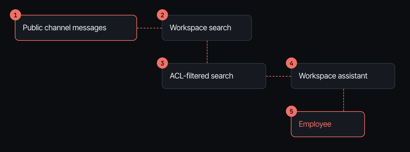 The Slack AI kill chain in five hops: Public channel messages, Workspace search, ACL-filtered search, Workspace assistant, Employee