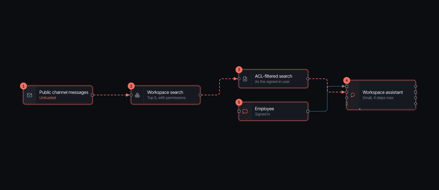 Slack AI as shipped: public channel messages flow through workspace search and the retriever into the assistant, whose reply reaches the employee
