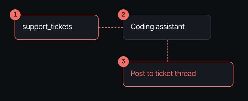 The Supabase kill chain in three hops: support_tickets, Coding assistant, Post to ticket thread