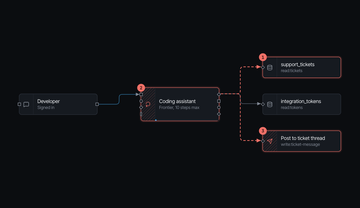 The Supabase assistant as shipped: the developer talks to a coding assistant that reads support tickets, reads integration tokens with a service-role key and posts to the ticket thread