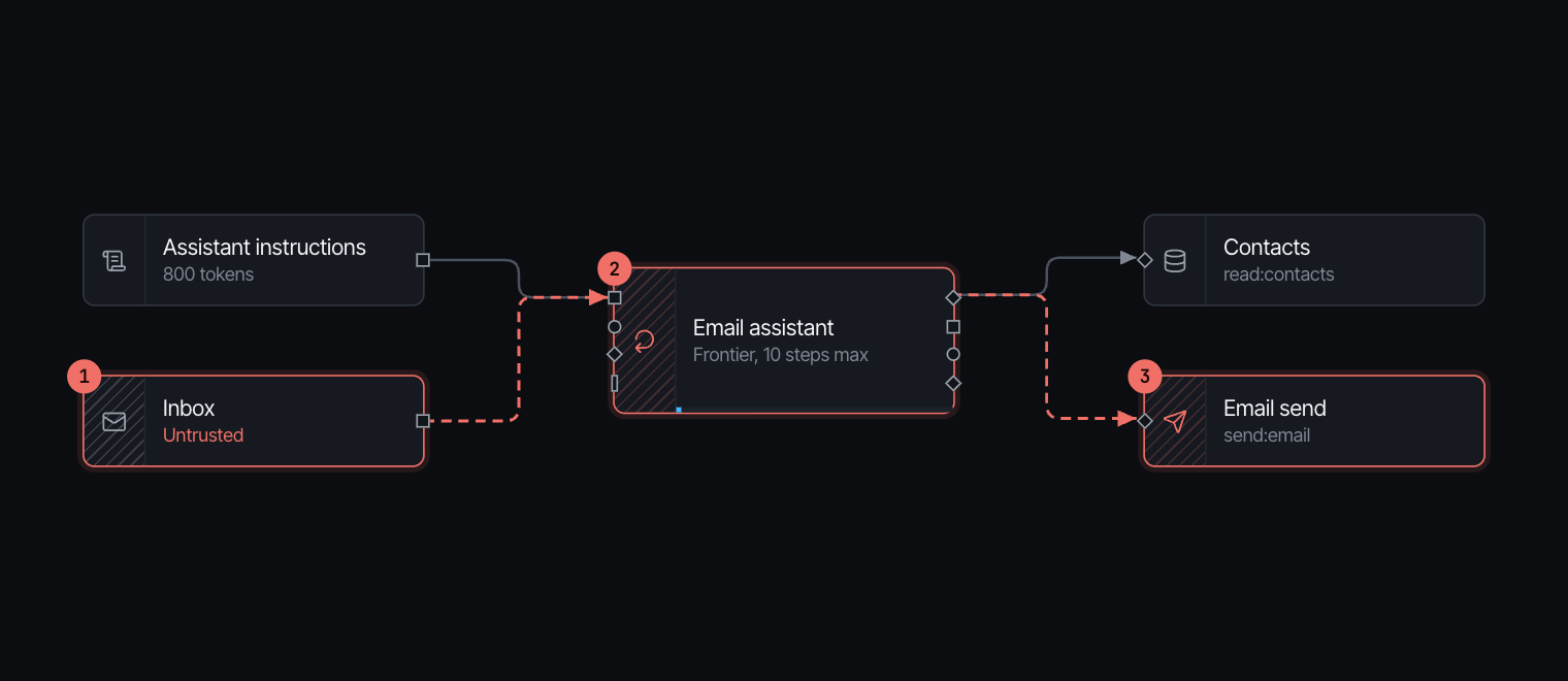 The lethal trifecta: an email assistant with instructions, an untrusted inbox, a contacts database and an email send tool. The attack path runs from the inbox through the assistant to send